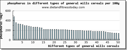 general mills cereals phosphorus per 100g